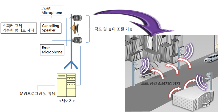 그림 4.16 도로형 전자식 소음 저감 장치 설계 개념도