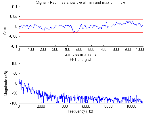 그림 5.1 승용차 100 SMA Audio Data Spectrum