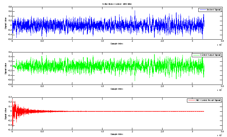 그림 5.2 승용차 100 SMA ANC Simulation Result