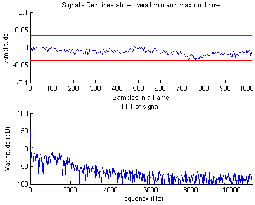 그림 5.3 승용차 100 DGA Audio Data Spectrum