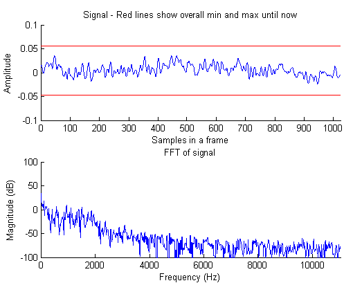 그림 5.5 승용차 100 횡타이닝 Audio Data Spectrum