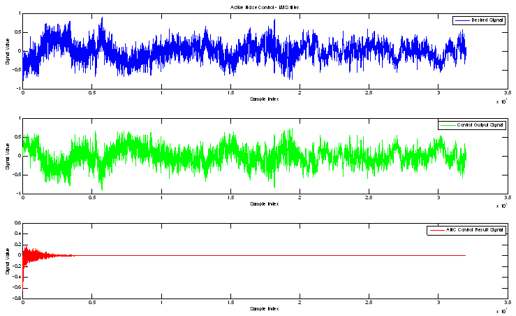 그림 5.6 승용차 100 횡타이닝 ANC Simulation Result