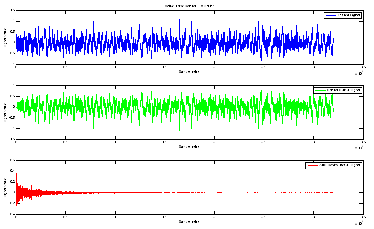 그림 5.8 덤프 만차 100 SMA ANC Simulation Result