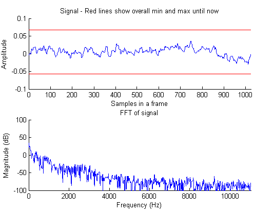 그림 5.9 덤프 만차 100 DGA Audio Data Spectrum