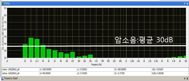 그림 5.22 모의실험 환경 암소음 분포도