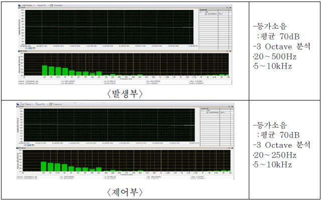 그림 5.39 실험실 암소음 특성