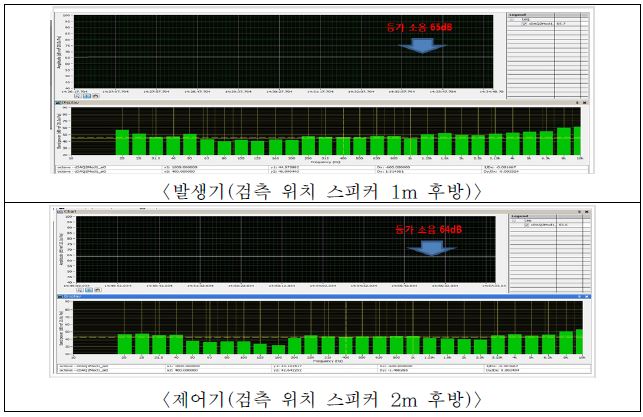 그림 5.41 검측위치 발생기 1m 및 제어기 2m인 경우