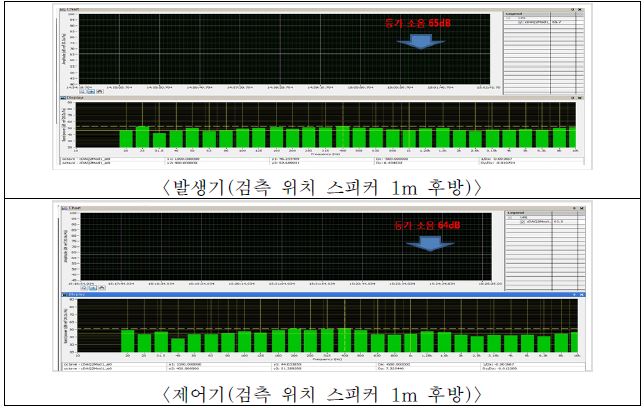 그림 5.42 발생기 및 제어기 검측위치 1m인 경우