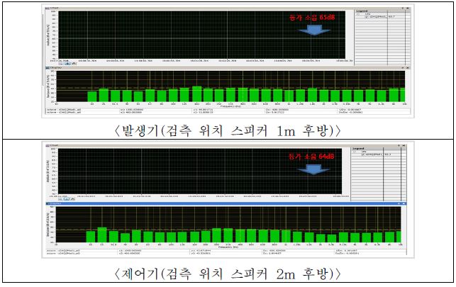 그림 5.43 검측위치 발생기 1m 및 제어기 2m인 경우