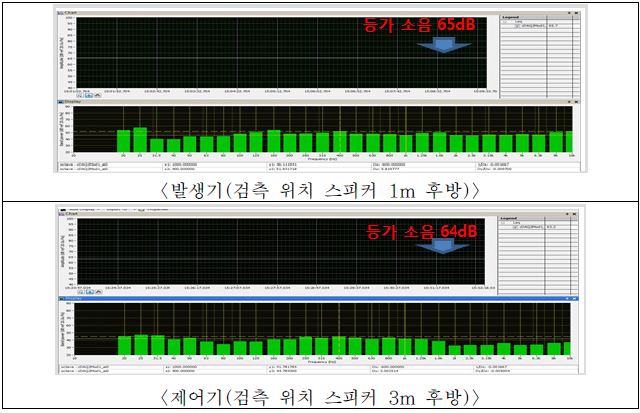 그림 5.44 검측위치 발생기 1m 및 제어기 3m인 경우