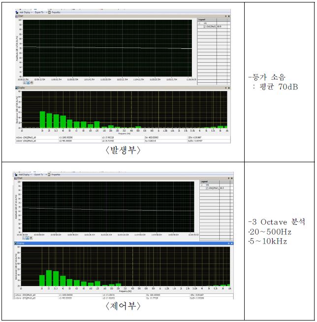 그림 5.45 실험실 암소음 특성