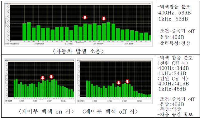 그림 5.49 백색 잡음 on/off 시