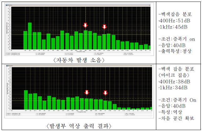 그림 5.50 발생부와 제어부 동일 지점의 실험