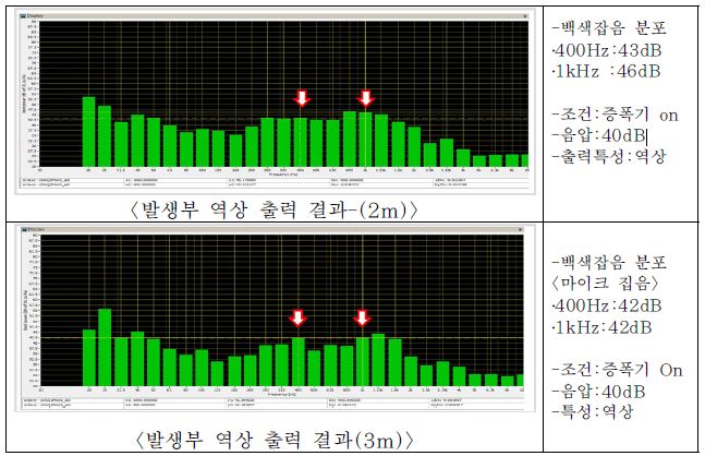 그림 5.51 발생부와 제어부 위치변경 실험(2m, 3m)