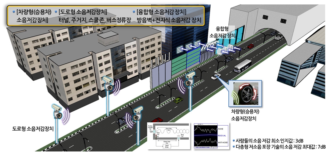 그림 1.3 전자식 도로교통 소음 저감 장치 개발의 최종 목표