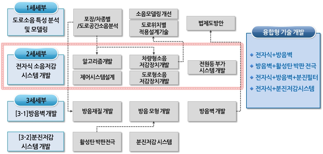 그림 1.4 세부과제에서 2세세부 연구과제의 역할 및 관계도