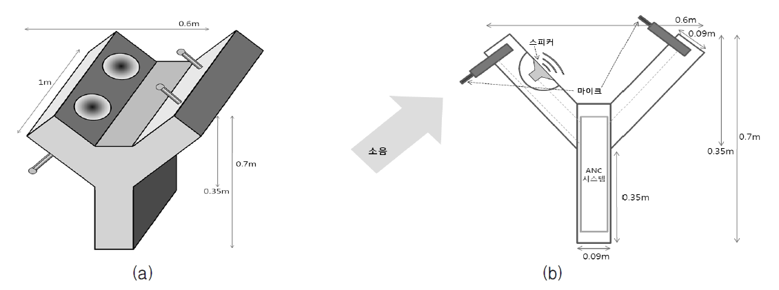 그림 2.11 ‘Y’자형 방음벽형 ANC