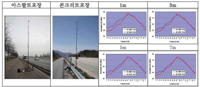 그림 2.12 고속도로 소음측정 현장 설치시스템 및 분석결과
