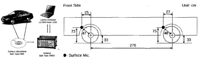 그림 2.13 승용차 부착형 마이크로폰 부착 위치도