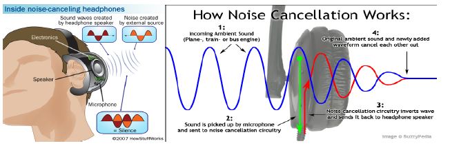 그림 2.16 ANC 기술을 적용한 헤드셋 개념도