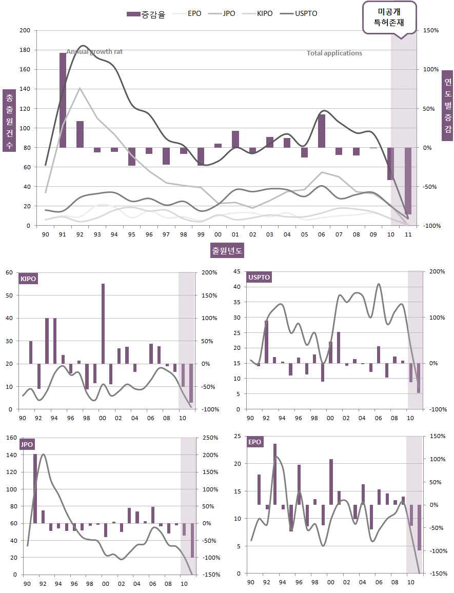 그림 2.19 전체 연도별 동향