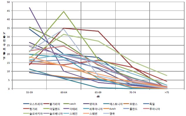 그림 2.22 유럽 주요 국가 주민의 도로교통 소음 노출 비율