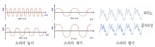 그림 2.27 소리의 3요소