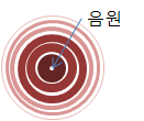 그림 2.28 음의 전파