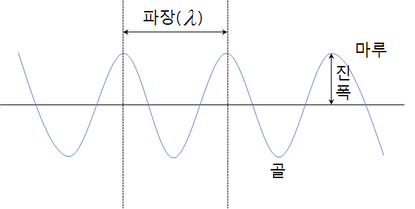 그림 2.29 파장의 구성요소