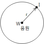 그림 2.31 점 음원의 음향파워와 음의 세기