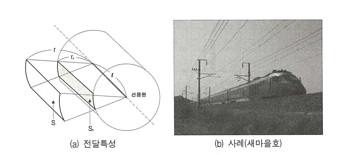 그림 2.32 선음원의 전달특성과 형태