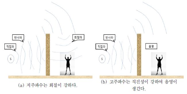 그림 2.34 음의 회절