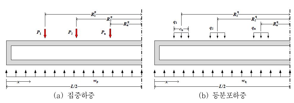 그림 3.15 단면력 계산을 위한 집중하중 layout