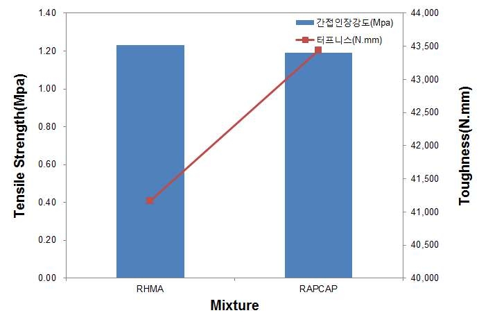 간접인장강도 시험 결과