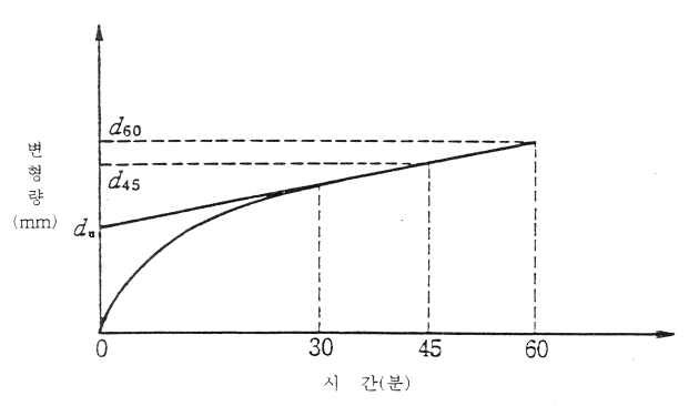 시간 - 변형량 곡선