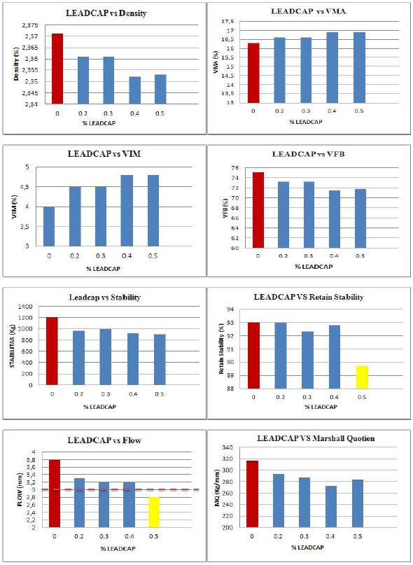 LEADCAP 첨가비율 별 품질시험 결과