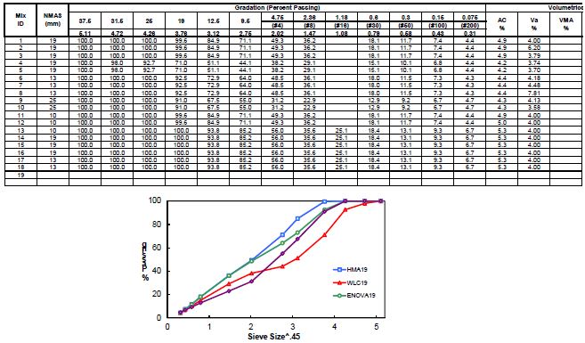 혼합물별 입도 및 배합설계 결과