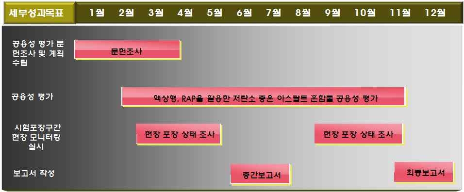 3세세부의 4차년도 기술로드맵