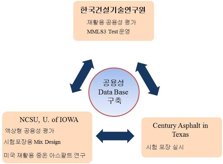 3세세부의 연구추진체계