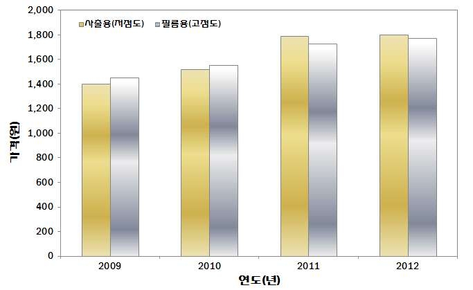 유럽지역 왁스 가격 동향