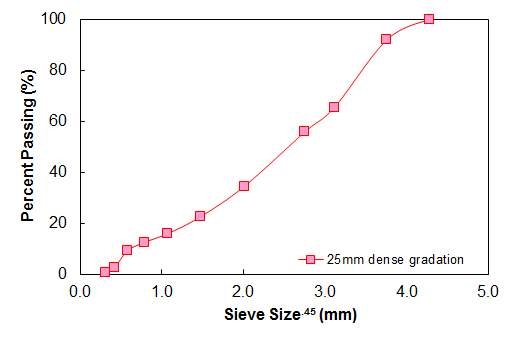 기층용 아스팔트 혼합물의 골재 합성입도