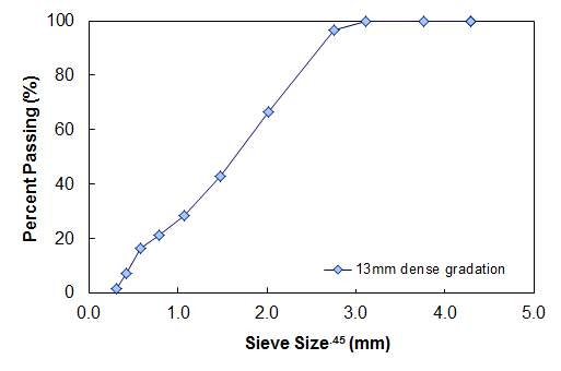표층용 아스팔트 혼합물의 골재 합성입도