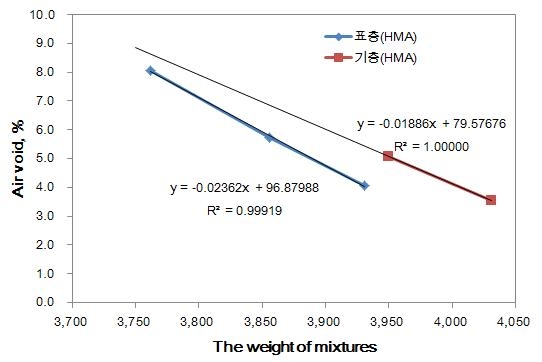 공극률과 혼합물 양과의 상관관계(수분저항성 평가 시편)