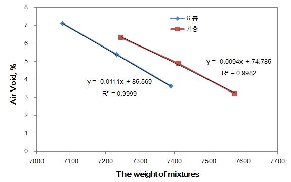 공극률과 혼합물 양과의 상관관계(실내 역학적 특성 평가 시편)