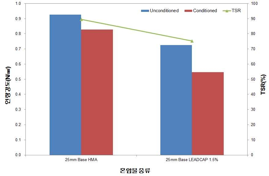 기층용 아스팔트 혼합물의 수분 민감도 평가