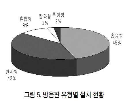 그림 3.1 방음판 유형별 설치현황