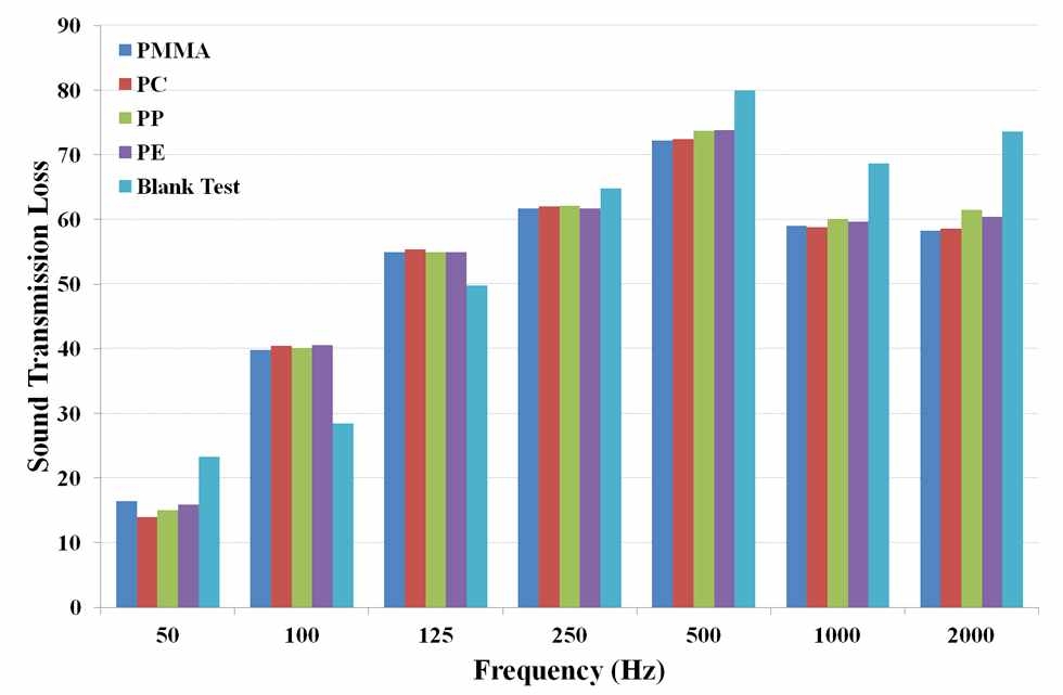 그림 3.20 폴리머 종류별(두께 4mm) 주파수별 차음성능