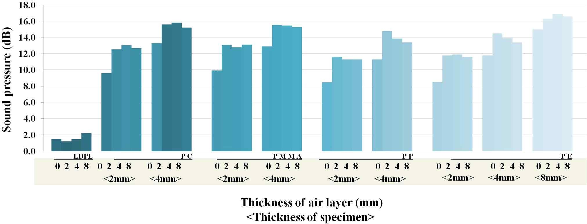 그림 3.22 시험체별 차음량