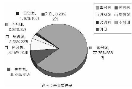 그림 1.1 방음판 종류별 시장점유율 현황