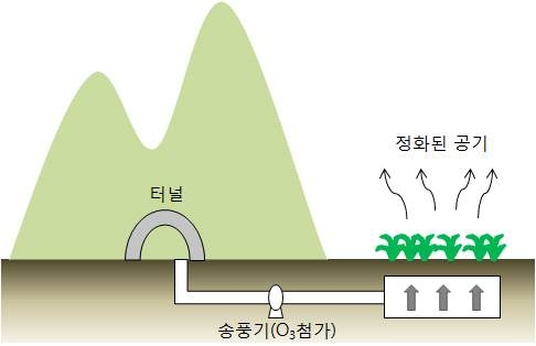 그림 2.12 토양정화시스템의 구성